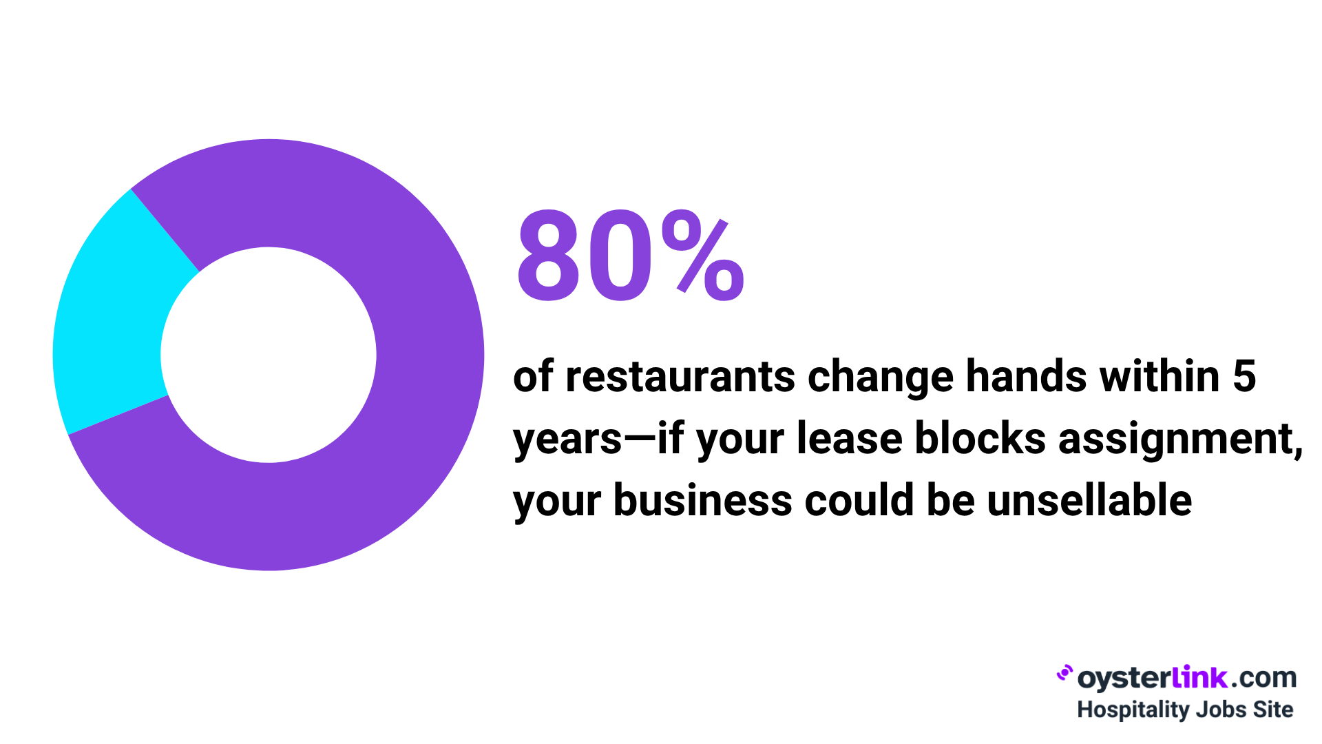 80% of restaurants change hands within 5 years